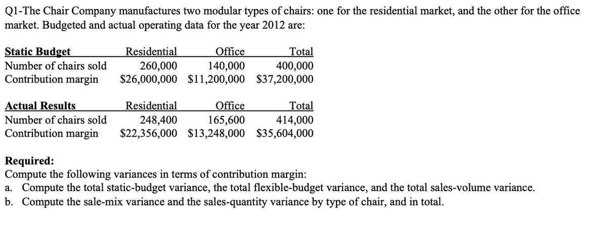 Q1-The Chair Company manufactures two modular types of chairs: one for the residential market, and the other for the office
market. Budgeted and actual operating data for the year 2012 are:
Static Budget
Residential
Office
Total
Number of chairs sold
260,000
140,000
400,000
Contribution margin
$26,000,000 $11,200,000
$37,200,000
Actual Results
Residential
Office
Total
Number of chairs sold
248,400
165,600
414,000
Contribution margin
$22,356,000 $13,248,000 $35,604,000
Required:
Compute the following variances in terms of contribution margin:
a. Compute the total static-budget variance, the total flexible-budget variance, and the total sales-volume variance.
b. Compute the sale-mix variance and the sales-quantity variance by type of chair, and in total.