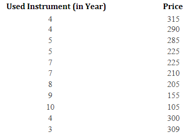 Used Instrument (in Year)
Price
4
315
4
290
285
5
225
7
225
210
8
205
9
155
10
105
4
300
3
309
