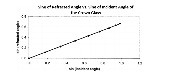 Sine of Refracted Angle vs. Sine of Incident Angle of
the Crown Glass
0.8
0.6
0.4
0.2
0.0
0.0
0.2
0.4
0.6
0.8
1.0
1.2
sin (incident angle)
sin (refracted angle)
