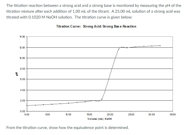 The titration reaction between a strong acid and a strong base is monitored by measuring the pH of the
titration mixture after each addition of 1.00 mL of the titrant. A 25.00 mL solution of a strong acid was
titrated with 0.1020 M NAOH solution. The titration curve is given below:
Titration Curve: Strong Acid-Strong Bas e Reaction
14.00
2.00
0.00
8.00
6.00
4.00
2.00
0.00
0.00
5.00
0.00
15.00
20.00
2500
30.00
3500
Volume (mL) N2OH
From the titration curve, show how the equivalence point is determined.
на
