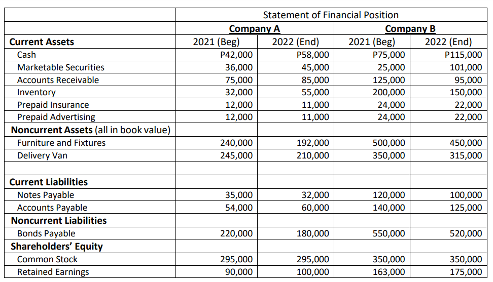 Statement of Financial Position
Company A
Company B
Current Assets
2021 (Beg)
2022 (End)
2021 (Beg)
2022 (End)
P115,000
101,000
Cash
P42,000
P58,000
P75,000
Marketable Securities
36,000
45,000
25,000
75,000
32,000
85,000
55,000
125,000
200,000
24,000
24,000
95,000
150,000
Accounts Receivable
Inventory
Prepaid Insurance
Prepaid Advertising
Noncurrent Assets (all in book value)
12,000
11,000
11,000
22,000
22,000
12,000
Furniture and Fixtures
240,000
192,000
500,000
450,000
Delivery Van
245,000
210,000
350,000
315,000
Current Liabilities
Notes Payable
Accounts Payable
35,000
32,000
120,000
100,000
54,000
60,000
140,000
125,000
Noncurrent Liabilities
Bonds Payable
Shareholders' Equity
220,000
180,000
550,000
520,000
Common Stock
295,000
295,000
350,000
350,000
Retained Earnings
90,000
100,000
163,000
175,000
