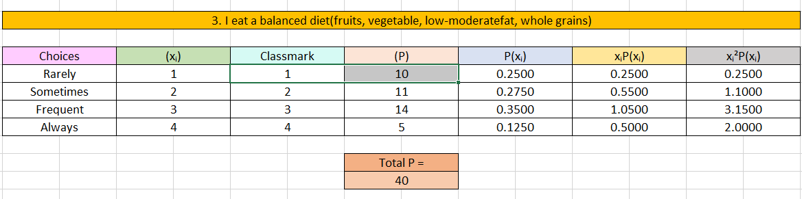 3. I eat a balanced diet(fruits, vegetable, low-moderatefat, whole grains)
Choices
(x)
Classmark
(P)
P(x;)
x;P(x;)
x,?P(x;)
Rarely
1
1
10
0.2500
0.2500
0.2500
Sometimes
2
2
11
0.2750
0.5500
1.1000
Frequent
3
14
0.3500
1.0500
3.1500
Always
4
4
0.1250
0.5000
2.0000
Total P =
40
