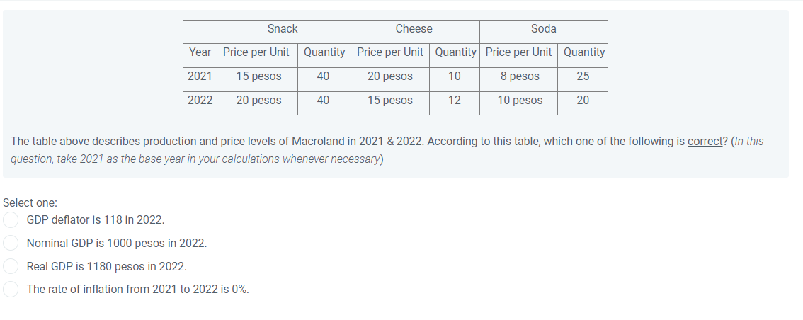 Select one:
Snack
Year Price per Unit
2021
GDP deflator is 118 in 2022.
2022
15 pesos
20 pesos
Quantity
40
40
Nominal GDP is 1000 pesos in 2022.
Real GDP is 1180 pesos in 2022.
The rate of inflation from 2021 to 2022 is 0%.
Cheese
Price per Unit Quantity
10
20 pesos
15 pesos
12
The table above describes production and price levels of Macroland in 2021 & 2022. According to this table, which one of the following is correct? (In this
question, take 2021 as the base year in your calculations whenever necessary)
Soda
Price per Unit
8 pesos
10 pesos
Quantity
25
20