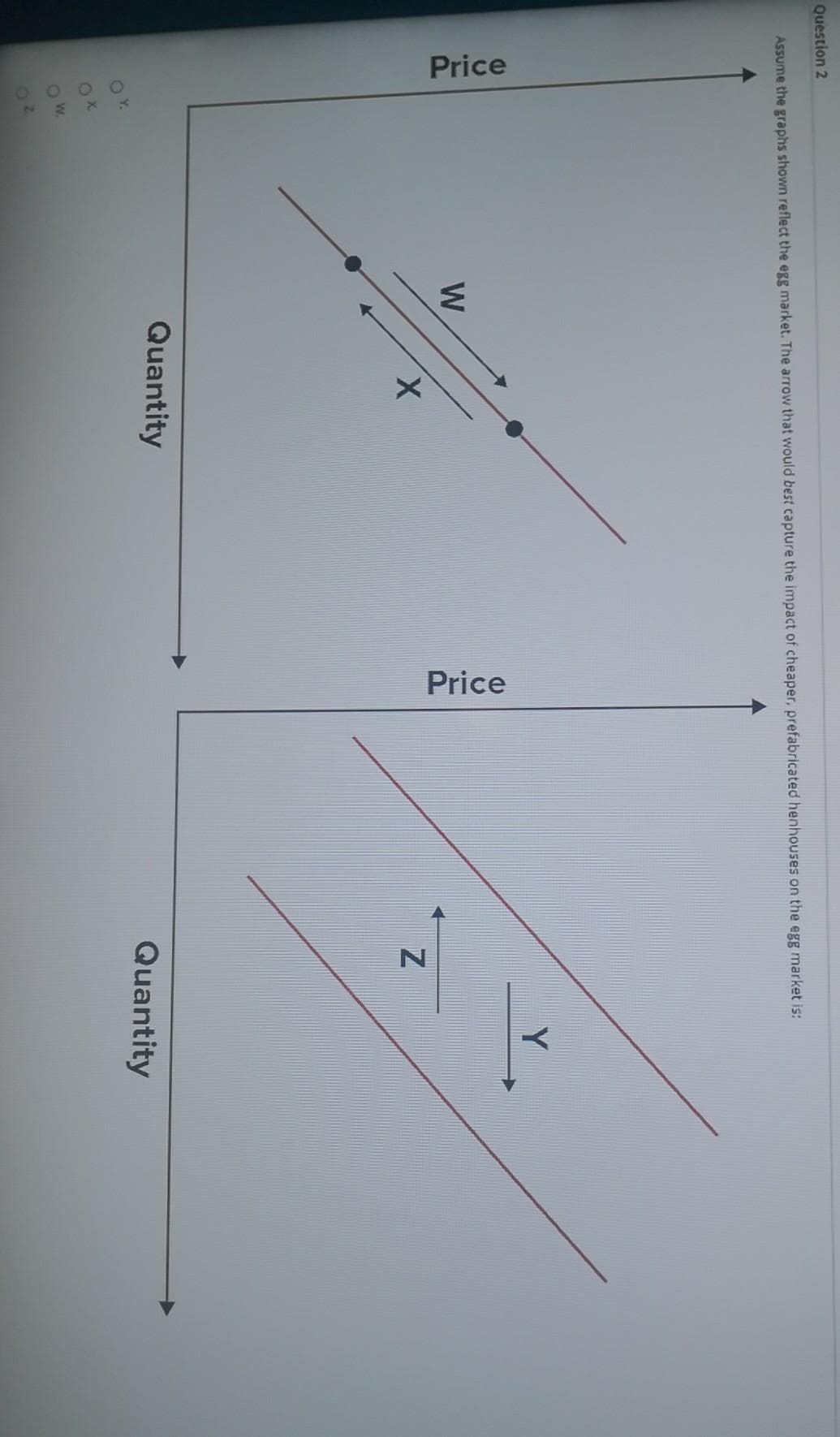 Question 2
Assume the graphs shown reflect the egg market. The arrow that would best capture the impact of cheaper, prefabricated henhouses on the egg market is:
Price
W
X
Quantity
Price
N
Quantity