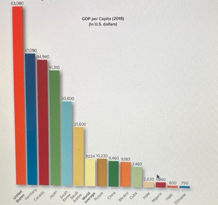 63,080
47,090
United
44,940
States
Germany
41,310
30,600
ueder
21,600
GDP per Capita (2018)
(In U.S. dollars)
ipnes
Παναγ
11,124 10,230
امي الحمد المحمود حجم خون هم می می می می
9,460 9,180
aver d
7.480
China
2.020 360
Cuba
India
800 790
Nigeria
Halt
Ethiopia