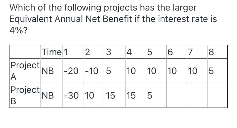 Which of the following projects has the larger
Equivalent Annual Net Benefit if the interest rate is
4%?
Time 1
4
6
8
Project
A
NB
|-20 -10 5
10
10 10 10 5
Project
NB -30 10
15 15
5
