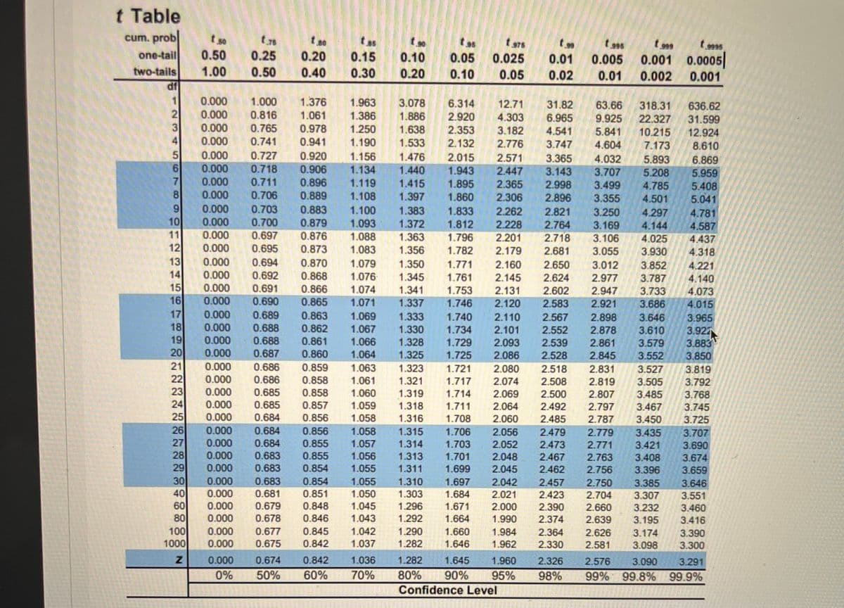 t Table
cum. prob
t so
0.50
t 3o
t s0
0.10
0.20
tas
t st
0.05
t 975
t g95
t 99
t 9995
one-tail
two-tails
0.25
0.20
0.15
0.025
0.01
0.005
0.001 0.0005
1.00
0.50
0.40
0.30
0.10
0.05
0.02
0.01
0.002
0.001
IP
0.000
1.000
1.376
1.963
3.078
1.886
1.638
1.533
6.314
12.71
31.82
6.965
63.66
9.925
318.31
22.327
10.215
7.173
636.62
31.599
0.000
0.816
1.061
1.386
2.920
2.353
2.132
4.303
3.182
0.000
0.765
0.978
1.250
4.541
5.841
12.924
4
5
0.000
0.741
0.941
1.190
2.776
3.747
4.604
8.610
6.869
5.959
0.000
0.727
0.920
1.156
1.134
1.476
2.015
2.571
3.365
3.143
4.032
3.707
5.893
0.000
0.000
0.718
0.906
1.440
1.943
1.895
2.447
5.208
4.785
4.501
7
8
9
10
11
12
13
14
15
16
17
18
19
20
0.711
0.896
1.119
1.415
2.365
2.998
3.499
3.355
5.408
0.000
0.706
0.889
1.108
1.397
1.860
2.306
2.896
5.041
0.000
0.703
0.883
1.100
1.383
1.372
1.363
1.833
2.262
2.821
3.250
4.297
4.144
4.025
4.781
0.000
0.879
0.700
0.697
1.093
1.812
2.228
2.764
2.718
3.169
4.587
4.437
0.000
0.876
1.088
1.796
2.201
3.106
3.055
0.000
0.695
0.694
0.873
1.083
1.356
1.782
2.179
2.681
3.930
4.318
0.000
0.000
0.000
0.870
0.868
1.079
1.350
1.771
2.160
3.852
3.787
3.733
3.686
3.646
3.610
3.579
3.552
2.650
3.012
4.221
0.692
1.076
1.345
1.761
2.145
2.624
4.140
4.073
4.015
3.965
2.977
0.691
0.866
0.865
1.074
1.341
2.131
1.753
1.746
2.947
2.921
2.602
0.000
0.690
1.071
1.337
2.120
2.583
0.000
0.689
0.688
0.863
1.069
1.333
1.740
2.110
2.567
2.898
0.000
0.862
1.067
1.330
1.328
1.325
1.734
2.101
2.093
2.086
2.552
2.878
3.927
3.883
3.850
3.819
3.792
3.768
3.745
3.725
0.000
0.688
0.687
0.861
1.066
1.064
1.729
2.539
2.861
0.000
0.860
1.725
2.528
2.845
21
0.000
0.686
0.859
1.063
1.323
1.721
2.080
2.518
2.831
3.527
3.505
3.485
3.467
22
23
24
25
26
27
28
29
30
40
60
80
100
1000
0.000
0.686
0.858
1.061
1.321
1.717
2.074
2.508
2.819
0.000
0.685
0.858
1.060
1.319
1.714
2.069
2.500
2.807
0.000
0.685
0.857
1.059
1.318
1.711
2.064
2.492
2.797
0.000
0.684
0.856
1.058
1.316
1.708
2.060
2.485
2.787
3.450
0.000
0.684
1.706
1.703
0.856
1.058
1.315
2.056
2.479
2.779
3.435
3.707
0.000
0.000
0.684
0.855
1.057
1.314
2.052
2.473
2.771
3.421
3.690
0.683
0.855
1.056
1.701
1.313
1.311
2.048
2.467
2.763
2.756
3.408
3.674
0.000
0.683
0.854
1.055
1.699
2.045
2.462
3.396
3.659
0.000
0.683
0.854
1.055
1.050
1.310
1.697
2.042
2.457
2.750
3.385
3.307
3.232
3.195
3.174
3.646
0.000
0.681
0.851
1.303
1.684
2.021
2.423
2.704
3.551
0.000
0.679
0.848
1.045
1.296
1.671
2.000
2.390
2.660
2.639
3.460
0.000
0.678
0.846
1.043
1.292
1.664
1.990
2.374
3.416
0.000
0.677
0.845
1.042
1.290
1.660
1.984
2.364
2.626
3.390
0.000
0.675
0.842
1.037
1.282
1.646
1.962
2.330
2.581
3.098
3.300
0.000
0.674
0.842
1.036
1.282
1.645
1.960
2.326
2.576
3.090
3.291
60%
80%
95%
Confidence Level
0%
50%
70%
90%
98%
99% 99.8% 99.9%
123 456 789O
