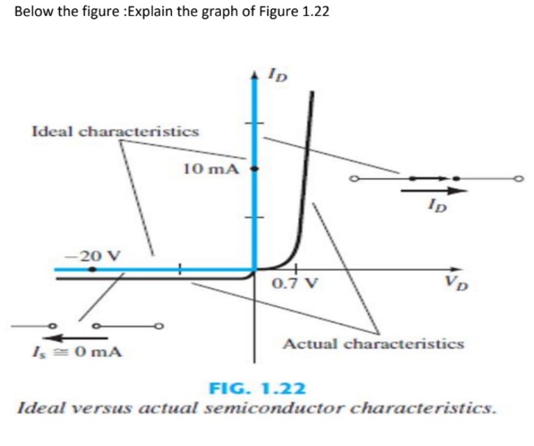 Below the figure :Explain the graph of Figure 1.22
ID
Ideal characteristics
10 mA
Ip
-20 V
0.7 V
Actual characteristics
Is =0 mA
FIG. 1.22
Ideal versus actual semiconductor characteristics.
