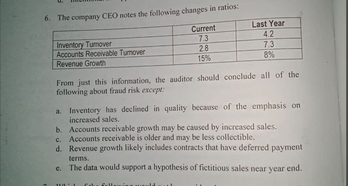 6. The company CEO notes the following changes in ratios:
Current
Last Year
4.2
7.3
Inventory Turnover
7.3
2.8
Accounts Receivable Turnover
8%
15%
Revenue Growth
From just this information, the auditor should conclude all of the
following about fraud risk except:
a. Inventory has declined in quality because of the emphasis on
increased sales.
b.
Accounts receivable growth may be caused by increased sales.
Accounts receivable is older and may be less collectible.
C.
d. Revenue growth likely includes contracts that have deferred payment
terms.
The data would support a hypothesis of fictitious sales near year end.
WL'1
6 ch
l