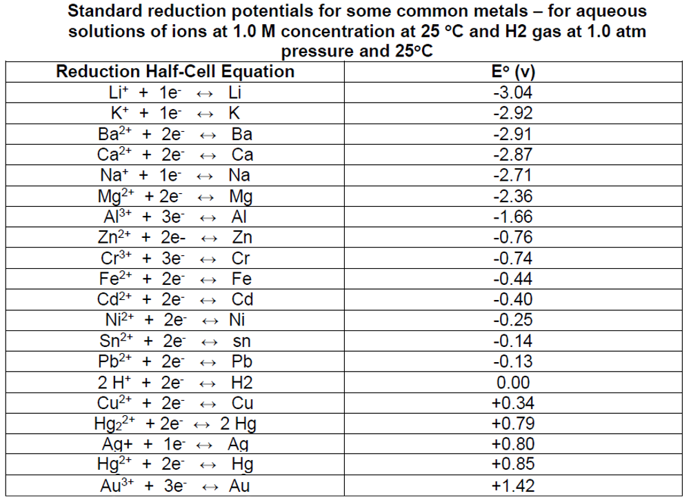 Standard reduction potentials for some common metals - for aqueous
solutions of ions at 1.0 M concentration at 25 °C and H2 gas at 1.0 atm
pressure and 25°C
Reduction Half-Cell Equation
Li+ + 1e-
K+ + 1e-
Ba²+ + 2e
Ca²+ + 2e-
Na+ + 1e-
Mg²+ + 2e-
Al3+ + Зе
Zn²+ + 2e-
Cr3+ + Зе
Fe²+ + 2e-
Cd²+ + 2e-
Ni2+ + 2e-
Sn²+ + 2e-
Pb²+ + 2e-
2 H+ + 2e
Cu²+ + 2e-
↑ | I | I | I | I | I | I | 1
←
Li
K
1
Ba
Ca
Na
Mg
AI
Zn
Cr
Fe
Cd
Ni
sn
Pb
H2
Cu
2 Hg
Ag
Hg₂²+ + 2e →→
Ag+ + 1e-
Hg2+ + 2e-
Au³+ + 3e- → Au
Hg
E° (v)
-3.04
-2.92
-2.91
-2.87
-2.71
-2.36
-1.66
-0.76
-0.74
-0.44
-0.40
-0.25
-0.14
-0.13
0.00
+0.34
+0.79
+0.80
+0.85
+1.42