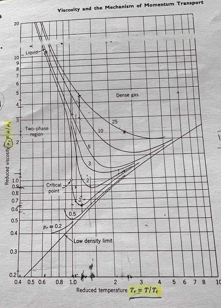 Viscosity and the Mechanism of Momentum Transport
20
Liquid
10
9.
8
Dense gas
4
3
25
Two-phase
region
10
2
3
1.0
0.9
Critical
0.8
point
0.7
0.6
0.5
0.5
Pr 두 0.2
0.4
Low density limit
0.3
0.2 L
0.4
0.5 0.6
0.8 1.0
2
3
4
5 6 7 8
10
Reduced temperature T, = T/Te
Reduced viscosity uFulH.
