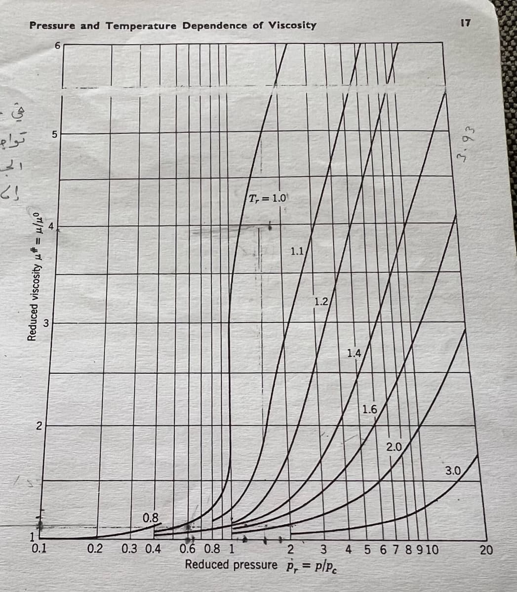 Pressure and Temperature Dependence of Viscosity
17
T, = 1.0
1.1
1.2
1.4
1.6
2
2.0
3.0
0.8
1
0.1
0.6 0.8
Reduced pressure p, = p/Pc
0.2
0.3 0.4
4 5 6789 10
20
%3D
Reduced viscosity u# = µ/µ°
は
