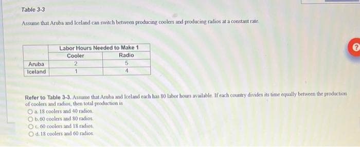 Table 3-3
Assume that Aruba and Iceland can switch between producing coolers and producing radios at a constant rate.
Aruba
Iceland
Labor Hours Needed to Make 1
Radio
5
Cooler
2
1
4
Refer to Table 3-3. Assume that Aruba and Iceland each has 80 labor hours available. If each country divides its time equally between the production
of coolers and radios, then total production is
O a. 18 coolers and 40 radios
O b. 60 coolers and 80 radios
O c. 60 coolers and 18 radios
O d. 18 coolers and 60 radios