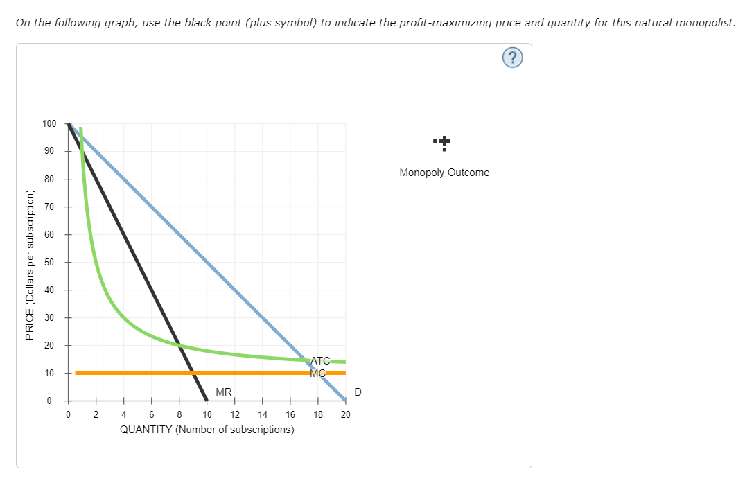 On the following graph, use the black point (plus symbol) to indicate the profit-maximizing price and quantity for this natural monopolist.
?
PRICE (Dollars per subscription)
100
90
80
70
60
50
40
30
20
10
0
0 2
MR
4
6
8
12 14
10
QUANTITY (Number of subscriptions)
16
ATC
MC
18 20
D
Monopoly Outcome