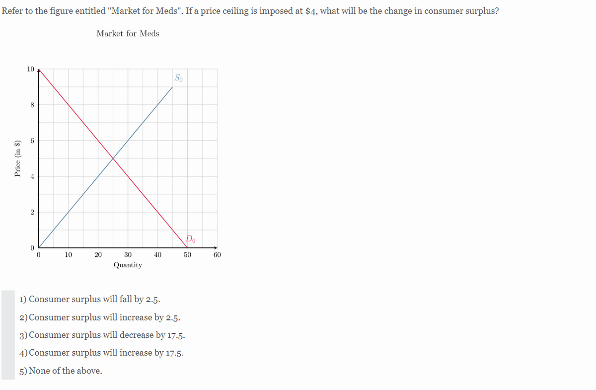 Refer to the figure entitled "Market for Meds". If a price ceiling is imposed at $4, what will be the change in consumer surplus?
Price (in $)
10
8
2
0
0
10
Market for Meds
20
30
Quantity
40
So
Do
50
1) Consumer surplus will fall by 2.5.
2) Consumer surplus will increase by 2.5.
3) Consumer surplus will decrease by 17.5.
4) Consumer surplus will increase by 17.5.
5) None of the above.
60