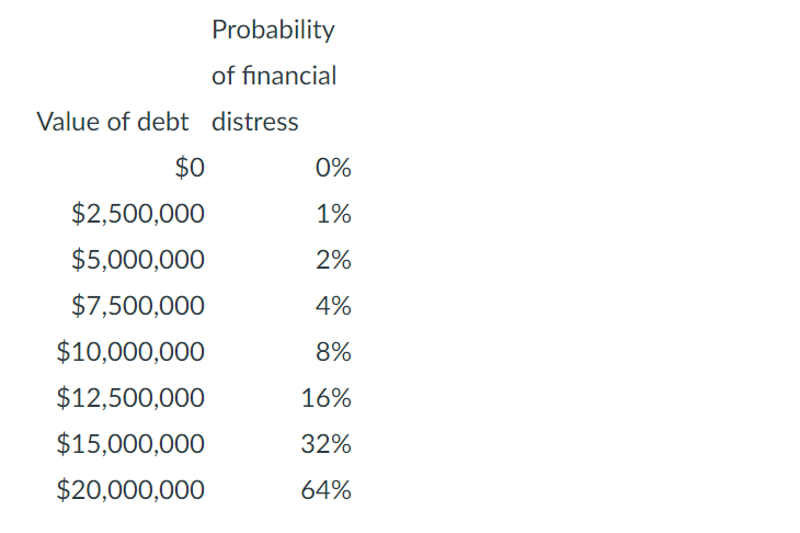 Probability
of financial
Value of debt distress
$0
0%
$2,500,000
1%
$5,000,000
2%
$7,500,000
4%
$10,000,000
8%
$12,500,000
16%
$15,000,000
32%
$20,000,000
64%