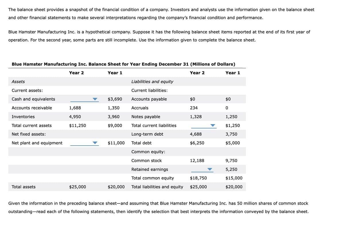 The balance sheet provides a snapshot of the financial condition of a company. Investors and analysts use the information given on the balance sheet
and other financial statements to make several interpretations regarding the company's financial condition and performance.
Blue Hamster Manufacturing Inc. is a hypothetical company. Suppose it has the following balance sheet items reported at the end of its first year of
operation. For the second year, some parts are still incomplete. Use the information given to complete the balance sheet.
Blue Hamster Manufacturing Inc. Balance Sheet for Year Ending December 31 (Millions of Dollars)
Year 2
Year 1
Year 2
Year 1
Assets
Liabilities and equity
Current assets:
Current liabilities:
Cash and equivalents
$3,690
Accounts payable
$0
$0
Accounts receivable
1,688
1,350
Accruals
234
0
Inventories
4,950
3,960
Notes payable
1,328
1,250
Total current assets
$11,250
$9,000
Total current liabilities
$1,250
Net fixed assets:
Long-term debt
4,688
3,750
Net plant and equipment
$11,000
Total debt
$6,250
$5,000
Common equity:
Common stock
12,188
9,750
Retained earnings
5,250
Total assets
$25,000
$20,000
Total common equity
$18,750
Total liabilities and equity $25,000
$15,000
$20,000
Given the information in the preceding balance sheet-and assuming that Blue Hamster Manufacturing Inc. has 50 million shares of common stock
outstanding-read each of the following statements, then identify the selection that best interprets the information conveyed by the balance sheet.