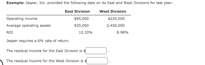 Example: Jesper, Inc. provided the following data on its East and West Divisions for last year:
East Division
West Division
Operating income
$95,000
$220,000
Average operating assets
920,000
2,450,000
ROI
10.33%
8.98%
Jesper requires a 6% rate of return.
The residual income for the East Division is $
The residual income for the West Division is $
