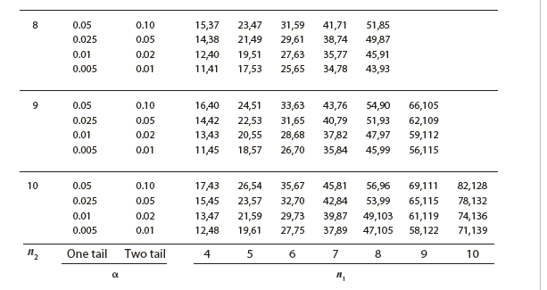 0.05
0.10
15,37
23,47
31,59
41,71
51,85
0.025
0.05
14,38
21,49
29,61
38,74
49,87
0.01
0.02
12,40
19,51
27,63
35,77
45,91
0.005
0.01
11,41
17,53
25,65
34,78
43,93
0.05
0.10
16,40
24,51
33,63
43,76
54,90
66,105
14,42
13,43
40,79
51,93
47,97
0.025
0.05
22,53
31,65
62,109
0.01
0.02
20,55
28,68
37,82
59,112
0.005
0.01
11,45
18,57
26,70
35,84
45,99
56,115
10
0.05
0.10
1743
26,54
35,67
45,81
56,96
69,111
82,128
0.025
0.05
15,45
23,57
32,70
42,84
53,99
65,115
78,132
0.01
0.02
13,47
21,59
29,73
39,87
49,103
61,119
74,136
0.005
0.01
12,48
19,61
27,75
37,89
47,105
58,122
71,139
One tail
Two tail
4
7
8
9.
10
