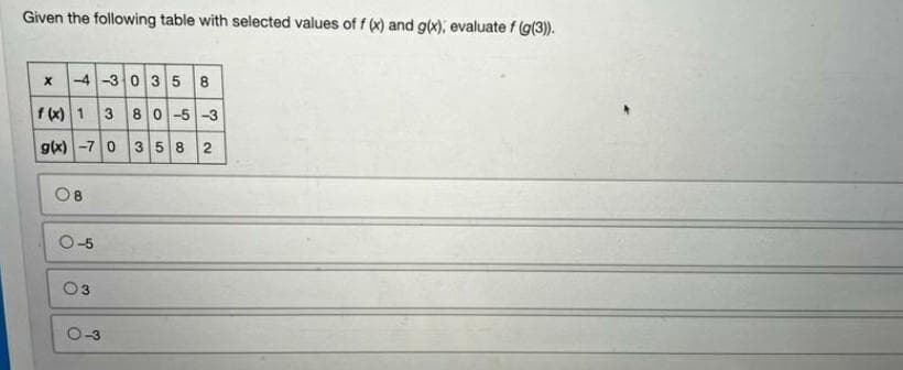 Given the following table with selected values of f (x) and g(x), evaluate f (g(3)).
X -4-3 0 35 8
f(x) 1 380-5-3
g(x) -70 358 2
8
O
0-5
3
O
1-3