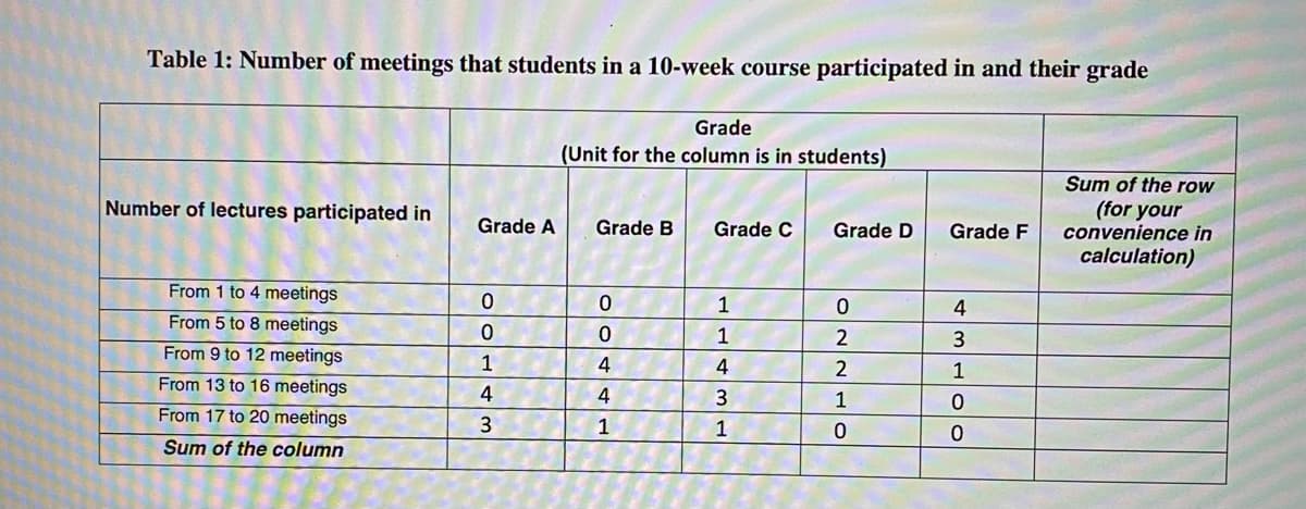 Table 1: Number of meetings that students in a 10-week course participated in and their grade
Grade
(Unit for the column is in students)
Sum of the row
Number of lectures participated in
(for your
convenience in
calculation)
Grade A
Grade B
Grade C
Grade D
Grade F
From 1 to 4 meetings
1
4
From 5 to 8 meetings
1
2
From 9 to 12 meetings
1
4
4
From 13 to 16 meetings
4
4
3
1
From 17 to 20 meetings
3
1
1
Sum of the column
3100
