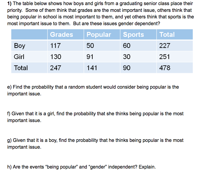 1) The table below shows how boys and girls from a graduating senior class place their
priority. Some of them think that grades are the most important issue, others think that
being popular in school is most important to them, and yet others think that sports is the
most important issue to them. But are these issues gender dependent?
Grades
Popular
Sports
Total
Boy
117
50
60
227
Girl
130
91
30
251
Total
247
141
90
478
e) Find the probability that a random student would consider being popular is the
important issue.
f) Given that it is a girl, find the probability that she thinks being popular is the most
important issue.
g) Given that it is a boy, find the probability that he thinks being popular is the most
important issue.
