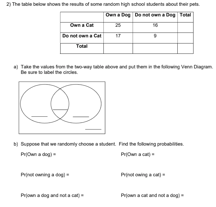 2) The table below shows the results of some random high school students about their pets.
Own a Dog Do not own a Dog Total
Own a Cat
25
16
Do not own a Cat
17
9
Total
a) Take the values from the two-way table above and put them in the following Venn Diagram.
Be sure to label the circles.
b) Suppose that we randomly choose a student. Find the following probabilities.
Pr(Own a dog) =
Pr(Own a cat) =
Pr(not owning a dog) =
Pr(not owing a cat) =
Pr(own a dog and not a cat) =
Pr(own a cat and not a dog) =
