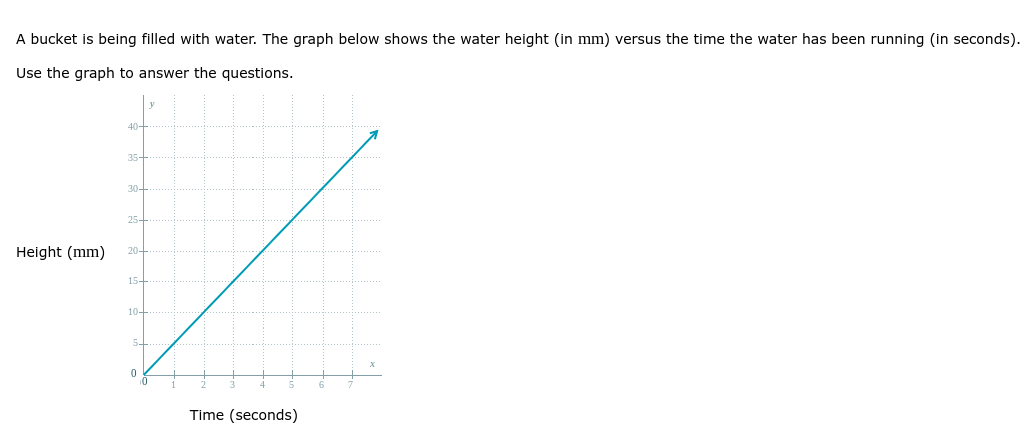 A bucket is being filled with water. The graph below shows the water height (in mm) versus the time the water has been running (in seconds).
Use the graph to answer the questions.
40-
35-
30-
25-
Height (mm)
20-
15-
10-
5.
Time (seconds)
