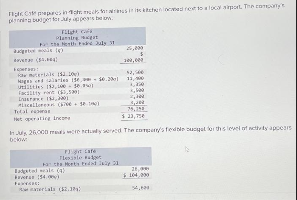 Flight Café prepares in-flight meals for airlines in its kitchen located next to a local airport. The company's
planning budget for July appears below:
Flight Café
Planning Budget
For the Month Ended July 31
Budgeted meals (q)
Revenue ($4.00q)
Expenses:
Raw materials ($2.10q)
Wages and salaries ($6,400 + $0.20q)
Utilities ($2,100 + $0.059)
Facility rent ($3,500)
Insurance ($2,300)
Miscellaneous ($700+ $0.10q)
Total expense
Net operating income
Flight Café
Flexible Budget
For the Month Ended July 31
25,000
$
100,000
In July, 26,000 meals were actually served. The company's flexible budget for this level of activity appears
below:
Budgeted meals (q)
Revenue ($4.00q)
Expenses:
Raw materials ($2.10q)
52,500
11,400
3,350
3,500
2,300
3,200
76,250
$ 23,750
26,000
$ 104,000
54,600