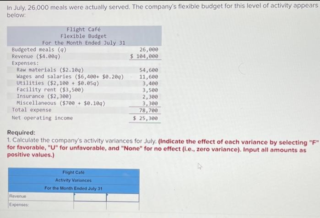 In July, 26,000 meals were actually served. The company's flexible budget for this level of activity appears
below:
Flight Café
Flexible Budget
For the Month Ended July 31
Budgeted meals (q)
Revenue ($4.00q)
Expenses:
Raw materials ($2.109)
Wages and salaries ($6,400+ $0.20g)
Utilities ($2,100+ $0.05q)
Facility rent ($3,500)
Insurance ($2,300)
Miscellaneous ($700+ $0.109)
Total expense
Net operating income
Revenue
Expenses:
26,000
$ 104,000
Required:
1. Calculate the company's activity variances for July. (Indicate the effect of each variance by selecting "F"
for favorable, "U" for unfavorable, and "None" for no effect (i.e., zero variance). Input all amounts as
positive values.)
Flight Café
Activity Variances
For the Month Ended July 31
54,600
11,600
3,400
3,500
2,300
3,300
78,700
$ 25,300