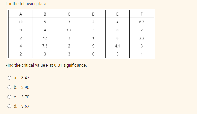 For the following data
A
10
9
2
4
2
B
5
4
12
7.3
3
a. 3.47
O b. 3.90
O c. 3.70
O d. 3.67
с
3
1.7
3
2
3
Find the critical value F at 0.01 significance.
D
2
3
1
9
6
E
4
8
6
4.1
3
F
6.7
2
2.2
3
1