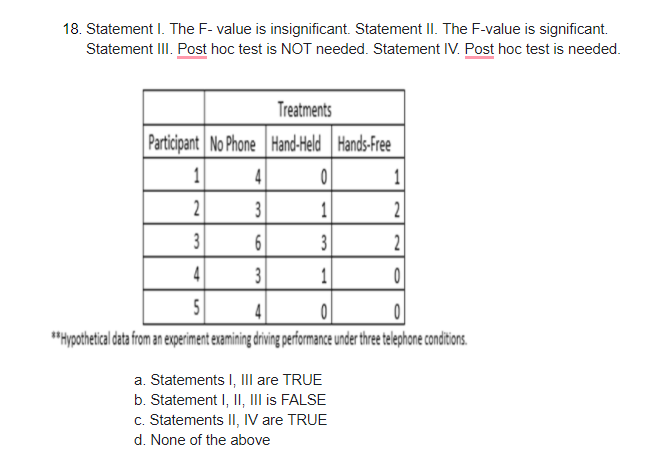 18. Statement I. The F- value is insignificant. Statement II. The F-value is significant.
Statement III. Post hoc test is NOT needed. Statement IV. Post hoc test is needed.
Treatments
Participant No Phone Hand-Held Hands-Free
1
4
2
3
1
2
3
6
3
2
4
3
1
5
4
"Hypothetical da fom n experiment examining drvig eformance under threetelephone conditons.
a. Statements I, II are TRUE
b. Statement I, II, III is FALSE
c. Statements II, IV are TRUE
d. None of the above
