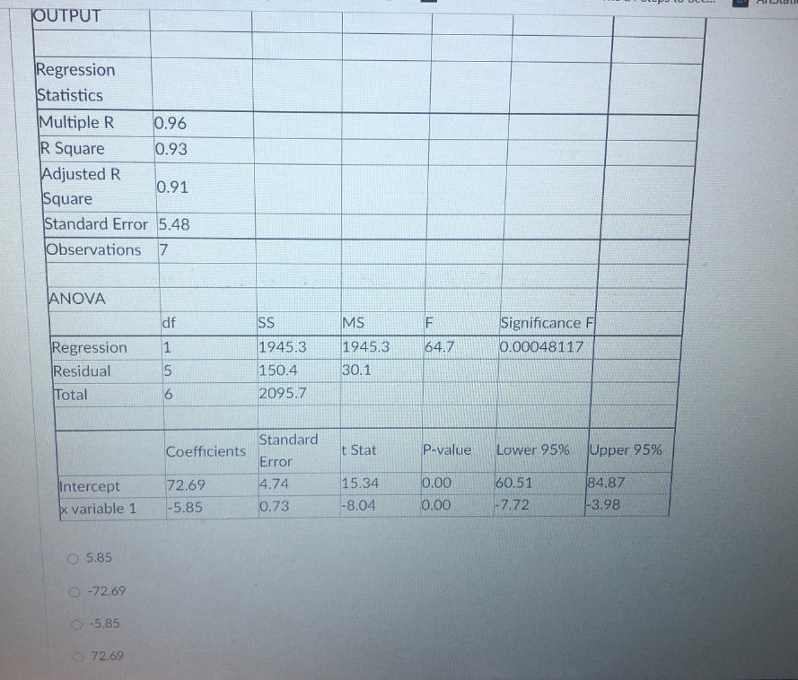 OUTPUT
Regression
Statistics
Multiple R 0.96
R Square
0.93
Adjusted R
0.91
Square
Standard Error 5.48
Observations 7
ANOVA
df
Regression 1
Residual
5
Total
6
Intercept
x variable 1
O 5.85
O -72.69
O-5.85
72.69
Coefficients
72.69
-5.85
SS
1945.3
150.4
2095.7
Standard
Error
4.74
0.73
MS
1945.3
30.1
t Stat
15.34
-8.04
F
64.7
P-value
0.00
0.00
Significance F
0.00048117
Lower 95%
60.51
-7.72
Upper 95%
84.87
-3.98