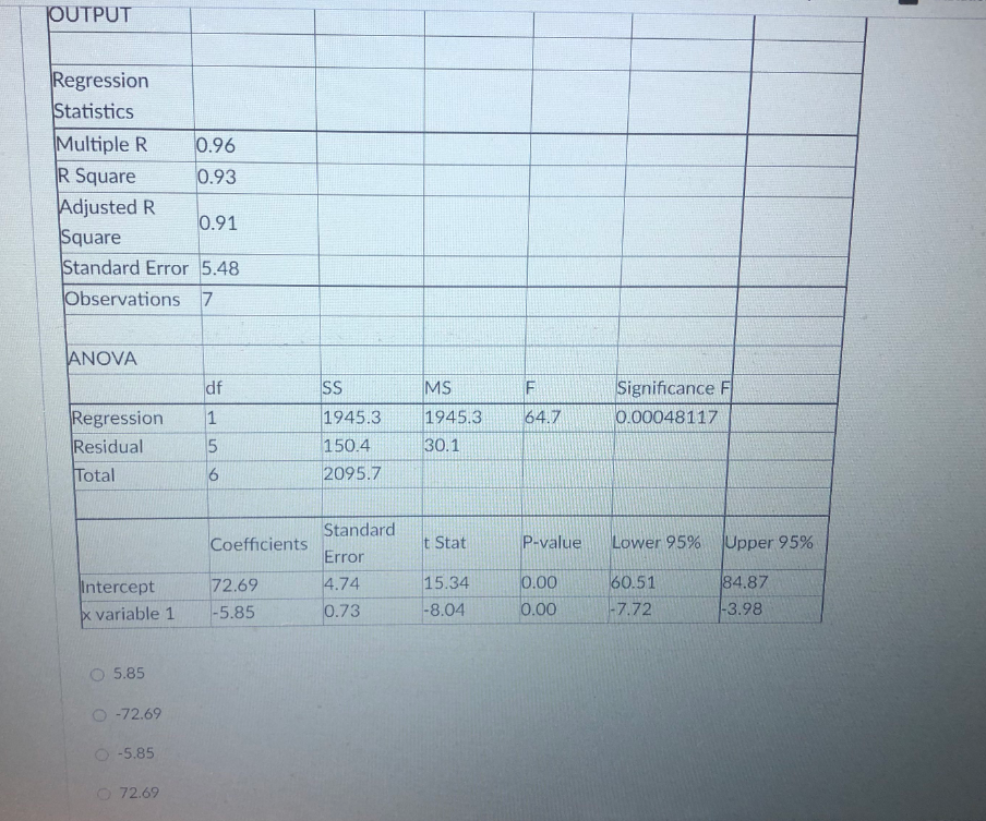 OUTPUT
Regression
Statistics
Multiple R
R Square
Adjusted R
Square
Standard Error 5.48
Observations 7
ANOVA
Intercept
x variable 1
df
Regression 1
Residual
5
Total
6
O 5.85
O-72.69
O-5.85
0.96
0.93
O 72.69
0.91
Coefficients
72.69
-5.85
SS
1945.3
150.4
2095.7
Standard
Error
4.74
0.73
MS
1945.3
30.1
t Stat
15.34
-8.04
F
64.7
P-value
0.00
0.00
Significance F
0.00048117
Lower 95%
60.51
-7.72
Upper 95%
84.87
-3.98