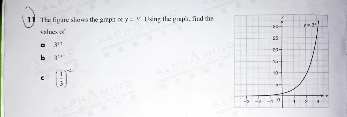 Mathemotics
The figure shows the graph of y = 3". Using the graph, find the
1
values of
Mathemat
a
ALPHA
31.7
y
b
Mathemalics Educotion Ce
30-
32.5
y=3*
Centre
25-
20-
ALPHAMIND
ALPHAMIND
ematics Educahon Centre
15-
Mathematics Educalion Centr
10-
5-
-3
-2
-1
1
3
1/3
