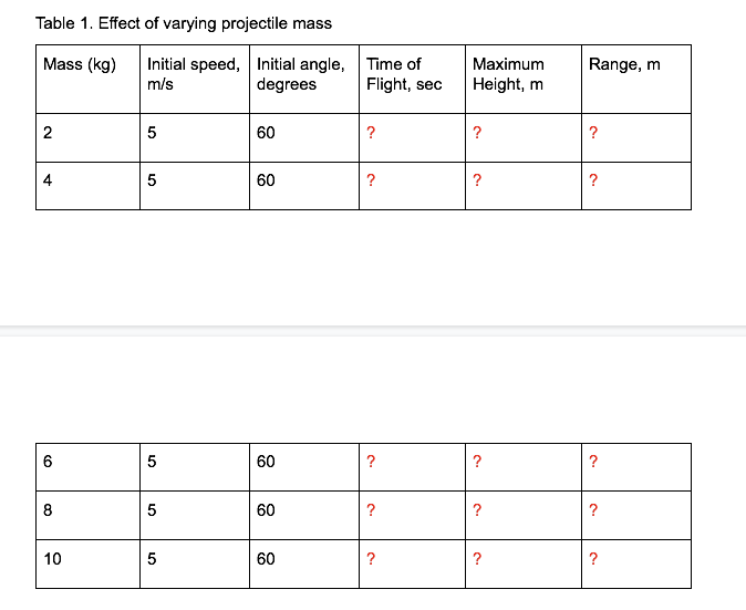 Table 1. Effect of varying projectile mass
Initial speed, Initial angle,
degrees
Mass (kg)
Time of
Maximum
Range, m
m/s
Flight, sec
Height, m
60
?
?
?
4
5
60
?
?
5
60
?
?
?
8
5
60
?
?
?
10
60
?
?
?
