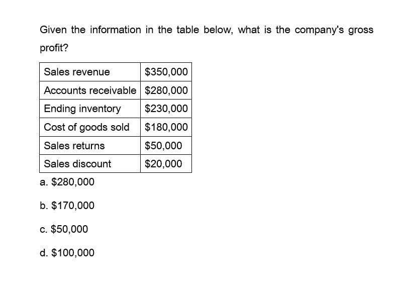 Given the information in the table below, what is the company's gross
profit?
Sales revenue
$350,000
Accounts receivable $280,000
Ending inventory
$230,000
Cost of goods sold
$180,000
Sales returns
$50,000
Sales discount
$20,000
a. $280,000
b. $170,000
c. $50,000
d. $100,000