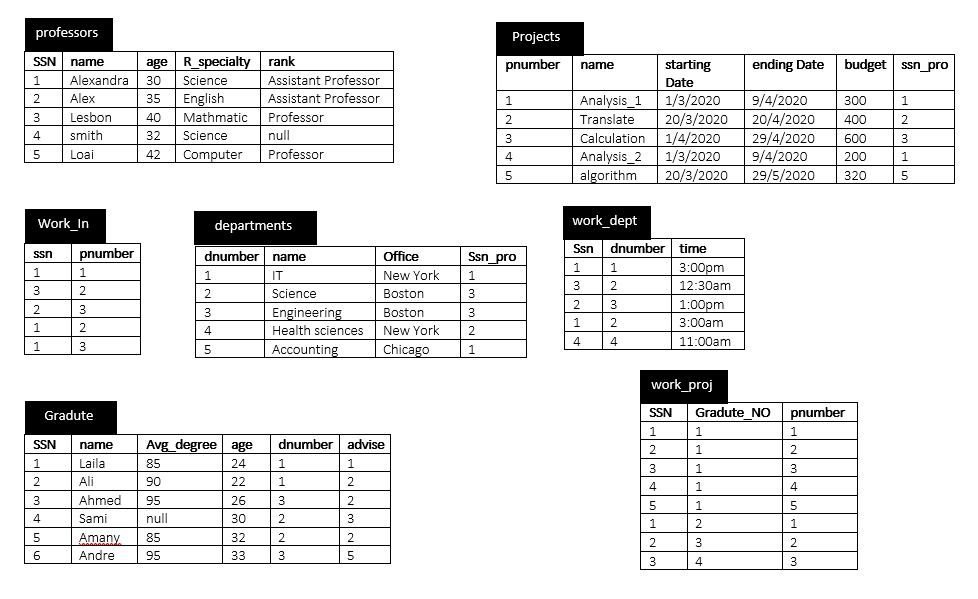 professors
Projects
age
Alexandra 30
SSN
R_specialty rank
budget ssn_pro
name
pnumber
starting
ending Date
name
1
Science
Assistant Professor
Date
English
Mathmatic Professor
2
Alex
35
Assistant Professor
1/3/2020
20/3/2020
1/4/2020
1/3/2020
20/3/2020
9/4/2020
20/4/2020
29/4/2020
9/4/2020
29/5/2020
1
Analysis 1
300
1
3
Lesbon
40
2.
Translate
400
2
4
smith
32
Science
null
3
Calculation
600
3
5
Loại
42
Computer
Professor
4
Analysis_2
200
1
algorithm
320
Work_In
departments
work_dept
Ssn
dnumber time
pnumber
dnumber name
Ssn pro
ssn
Office
1
1.
New York
1
1
3:00pm
1
IT
1
3
2
12:30am
3
2
2.
Science
Boston
3
2
3
1:00pm
2
3
3
Engineering
Boston
3
1
2
3:00am
1
2.
4
Health sciences
New York
1
3
4
4
11:00am
5
Accounting
Chicago
1
work_proj
Gradute
SSN
Gradute NO
pnumber
1
1.
1.
Avg_degree age
dnumber advise
SSN
name
2
1.
2
1
Laila
85
24
1
1.
3
1
2
Ali
90
22
1.
2.
4
1.
4
3
Ahmed
95
26
2
5
1
5
4
Sami
null
30
2.
3
1.
2
1
Amany
Andre
5
85
32
2
2.
2
2
95
33
3
5
3
4
3
