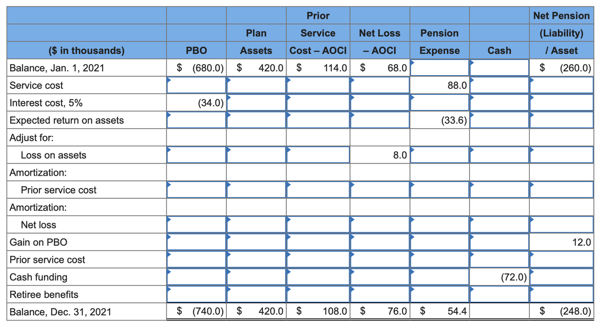 Prior
Net Pension
Plan
Service
Net Loss
Pension
(Liability)
($ in thousands)
PBO
Assets
Cost – AOCI
- AOCI
Expense
Cash
I Asset
Balance, Jan. 1, 2021
$ (680.0)
$
420.0 $
114.0
$
68.0
$ (260.0)
Service cost
88.0
Interest cost, 5%
(34.0)
Expected return on assets
(33.6)
Adjust for:
Loss on assets
8.0
Amortization:
Prior service cost
Amortization:
Net loss
Gain on PBO
12.0
Prior service cost
Cash funding
(72.0)
Retiree benefits
Balance, Dec. 31, 2021
$ (740.0) $
420.0
108.0
$
76.0
$
54.4
$
(248.0)
