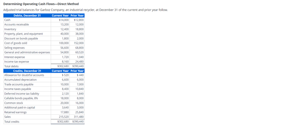 Determining Operating Cash Flows-Direct Method
Adjusted trial balances for Garboz Company, an industrial recycler, at December 31 of the current and prior year follow.
Debits, December 31
Current Year Prior Year
$14,000
$12,800
13,200
12,000
12,400
18,800
40,000
38,000
1,800
2,000
100,000
152,000
56,600
68,800
54,800
60,520
1,040
24,480
$390,440
Cash
Accounts receivable
Inventory
Property, plant, and equipment
Discount on bonds payable
Cost of goods sold
Selling expenses
General and administrative expenses
Interest expense
Income tax expense
Total debits
Credits, December 31
Allowance for doubtful accounts
Accumulated depreciation
Trade accounts payable
Income taxes payable
Deferred income tax liability
Callable bonds payable, 8%
Common stock
Additional paid-in capital
Retained earnings
Sales
Total credits
1,720
8,160
$302,680
Current Year Prior Year
$ 520
$ 440
6,600
6,000
10,000
7,000
8,400 10,840
2,120
1,840
18,000
8,000
20,000
16,000
3,640
3,000
17,880 25,840
215,520 311,480
$302,680 $390,440