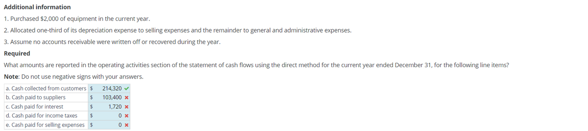 Additional information
1. Purchased $2,000 of equipment in the current year.
2. Allocated one-third of its depreciation expense to selling expenses and the remainder to general and administrative expenses.
3. Assume no accounts receivable were written off or recovered during the year.
Required
What amounts are reported in the operating activities section of the statement of cash flows using the direct method for the current year ended December 31, for the following line items?
Note: Do not use negative signs with your answers.
a. Cash collected from customers $
b. Cash paid to suppliers
$
c. Cash paid for interest
$
d. Cash paid for income taxes
$
e. Cash paid for selling expenses $
214,320 ✔
103,400 x
1,720 x
0 x
0 x