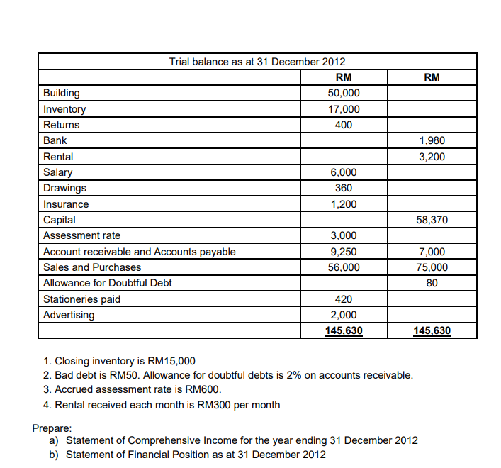 Building
Inventory
Returns
Bank
Rental
Salary
Drawings
Insurance
Capital
Trial balance as at 31 December 2012
RM
50,000
17,000
400
Assessment rate
Account receivable and Accounts payable
Sales and Purchases
Allowance for Doubtful Debt
Stationeries paid
Advertising
6,000
360
1,200
3,000
9,250
56,000
420
2,000
145,630
1. Closing inventory is RM15,000
2. Bad debt is RM50. Allowance for doubtful debts is 2% on accounts receivable.
3. Accrued assessment rate is RM600.
4. Rental received each month is RM300 per month
RM
1,980
3,200
58,370
7,000
75,000
80
Prepare:
a) Statement of Comprehensive Income for the year ending 31 December 2012
b) Statement of Financial Position as at 31 December 2012
145,630