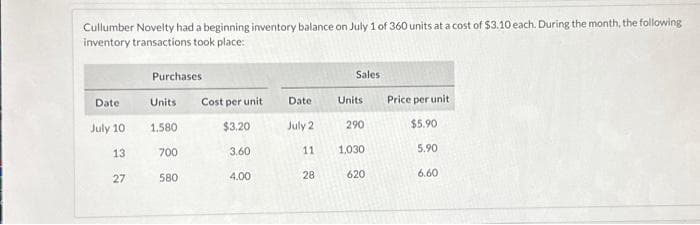 Cullumber Novelty had a beginning inventory balance on July 1 of 360 units at a cost of $3.10 each. During the month, the following
inventory transactions took place:
Date
July 10
13
27
Purchases
Units Cost per unit
1.580
$3,20
700
3.60
580
4.00
Date
July 2
11
28
Sales
Units
290
1,030
620
Price per unit
$5.90
5.90
6.60