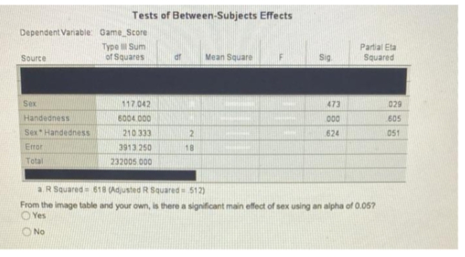 Tests of Between-Subjects Effects
df
Mean Square
Dependent Variable: Game Score
Type Ill Sum
of Squares
Source
Sex
117.042
473
029
Handedness
6004 000
000
605
Sex Handedness
210 333
624
051
Error
3913 250
18
Total
232005.000
a.R Squared 618 (Adjusted R Squared
512)
From the image table and your own, is there a significant main effect of sex using an alpha of 0.057
OYes
No
2
Sig
Partial Eta
Squared