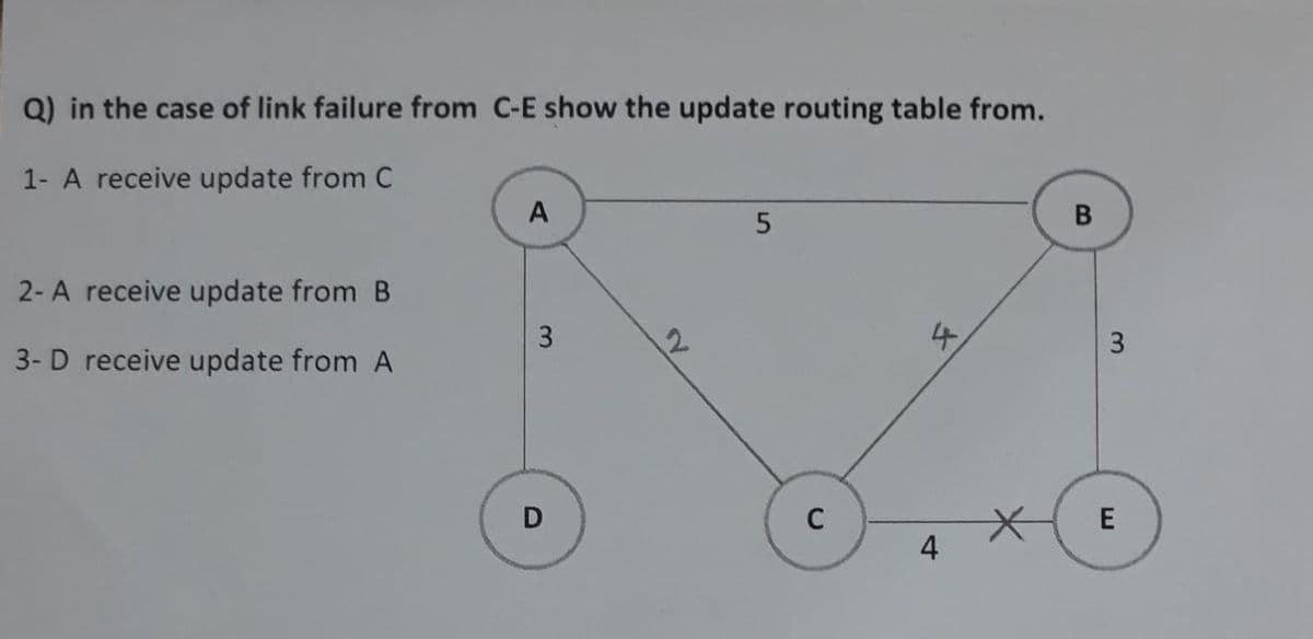 Q) in the case of link failure from C-E show the update routing table from.
1- A receive update from C
A
2- A receive update from B
3- D receive update from A
12
E
4
3.
4.
C.
3.
