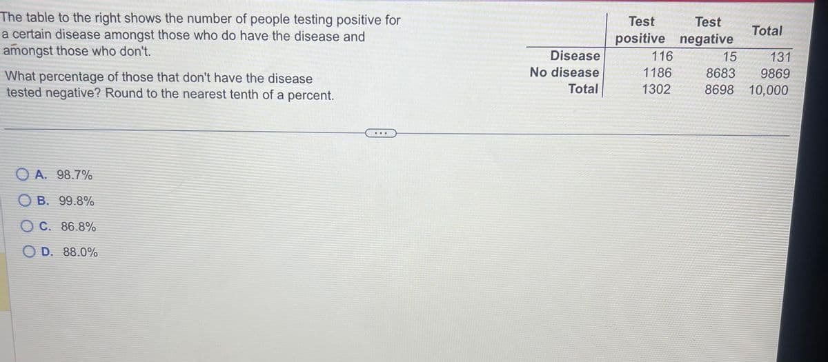 The table presented below illustrates the number of people testing positive for a certain disease among those who do have the disease and among those who don't have the disease.

|                 | Test Positive | Test Negative | Total |
|-----------------|---------------|---------------|-------|
| Disease         | 116           | 15            | 131   |
| No disease      | 1186          | 8683          | 9869  |
| Total           | 1302          | 8698          | 10,000|

The table categorizes the testing results into two groups: those with the disease and those without the disease. Each group is further divided into those who tested positive and those who tested negative.

**Question:** What percentage of those who don't have the disease tested negative? Round to the nearest tenth of a percent.

**Answer Options:**
- A. 98.7%
- B. 99.8%
- C. 86.8%
- D. 88.0%

**Explanation:**

To find the percentage of people who do not have the disease but tested negative: 
1. Look at the "No disease" row in the table.
2. The number of people who do not have the disease and tested negative is 8683.
3. The total number of people who do not have the disease is 9869.

Using the formula for percentage:
\[ \text{Percentage} = \left( \frac{\text{number of true negatives}}{\text{total number without disease}} \right) \times 100 \]

\[ \text{Percentage} = \left( \frac{8683}{9869} \right) \times 100 \]

\[ \text{Percentage} \approx 87.9\]

Therefore, the correct answer, rounded to the nearest tenth, is:
- D. 88.0%