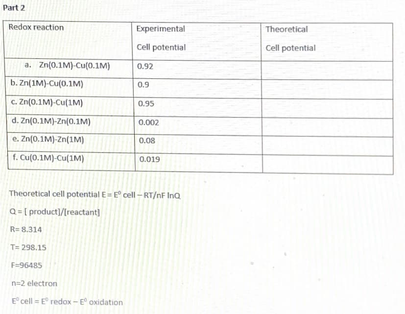 Part 2
Redox reaction
Experimental
Theoretical
Cell potential
Cell potential
a. Zn(0.1M)-Cu(0.1M)
0.92
b. Zn(1M)-Cu(0.1M)
0.9
c. Zn(0.1M)-Cu(1M)
0.95
d. Zn(0.1M)-Zn(0.1M)
0.002
e. Zn(0.1M)-Zn(1M)
0.08
f. Cu(0.1M)-Cu(1M)
0.019
Theoretical cell potential E = E° cell –RT/nF InQ
Q = [ product]/[reactant]
R= 8.314
T= 298.15
F=96485
n=2 electron
E° cell = E° redox – E° oxidation
