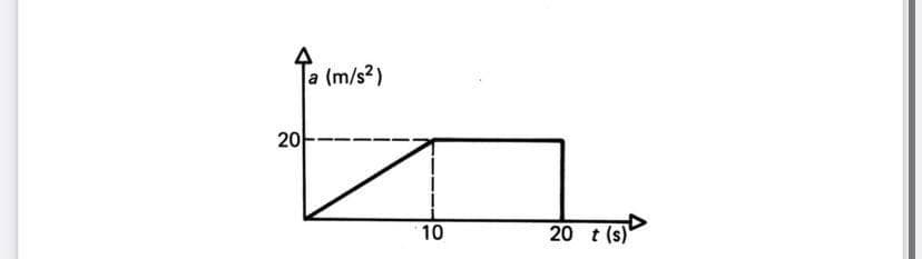 20
a (m/s²)
10
20 t (s)
t (s) D