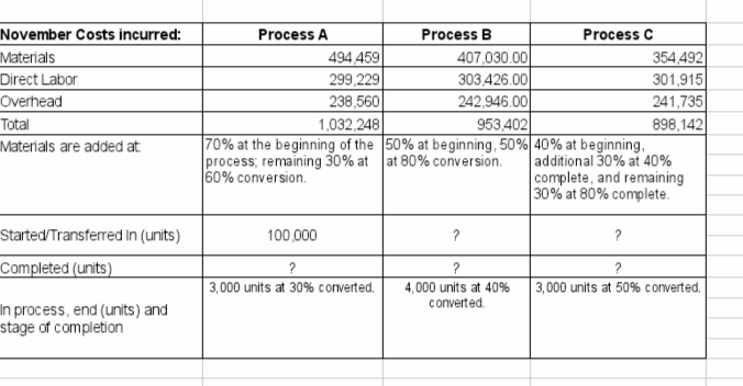 November Costs incurred:
Process A
Process B
Process C
407,030.00
303,426.00
242,946.00
953,402
494 459
354,492
Materials
Direct Labor
Overhead
299,229
301,915
238,560
241,735
Total
1,032,248
898,142
|70% at the beginning of the 50% at beginning, 50% 40% at beginning,
additional 30% at 40%
complete, and remaining
30% at 80% complete.
Materials are added at:
process; remaining 30% at at 80% conversion.
60% conversion.
Started/Transferred in (units)
Completed (units)
100,000
?
?
?
4,000 units at 40%
converted.
3,000 units at 30% converted.
3,000 units at 50% converted.
In process, end (units) and
stage of completion
