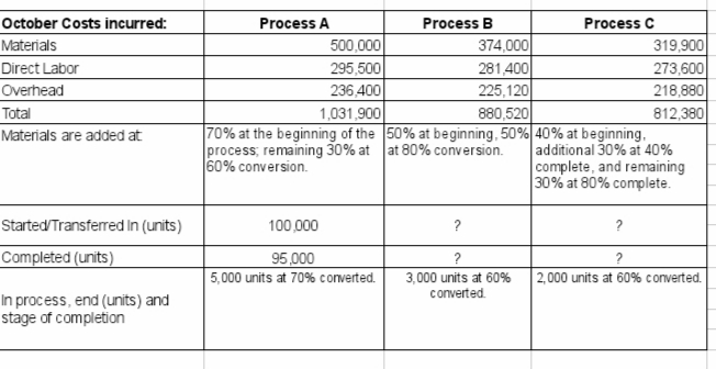 October Costs incurred:
Process A
Process B
Process C
319,900
273,600
218,880
812,380
70% at the beginning of the 50% at beginning, 50% 40% at beginning,
additional 30% at 40%
complete, and remaining
30% at 80% complete.
500,000|
295,500
236,400
1,031,900
374,000
281,400
225,120
880,520
Materials
Direct Labor
Overhead
Total
Materials are added at
process; remaining 30% at at 80% conversion.
60% conversion.
Started/Transferred in (units)
100,000
?
?
Completed (units)
95,000
5,000 units at 70% converted.
3,000 units at 60%
2,000 units at 60% converted.
converted.
In process, end (units) and
stage of completion
